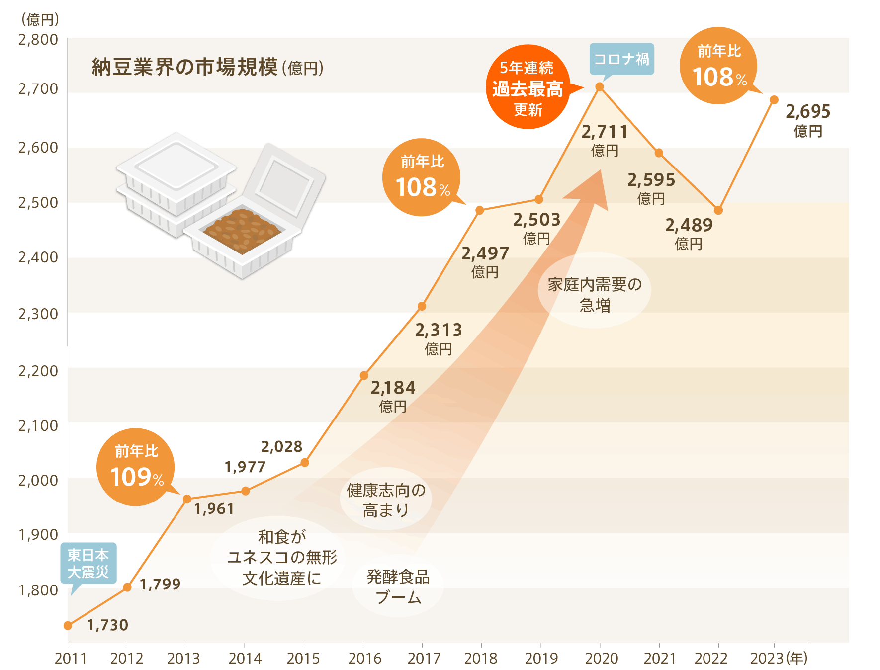 納豆業界の市場規模